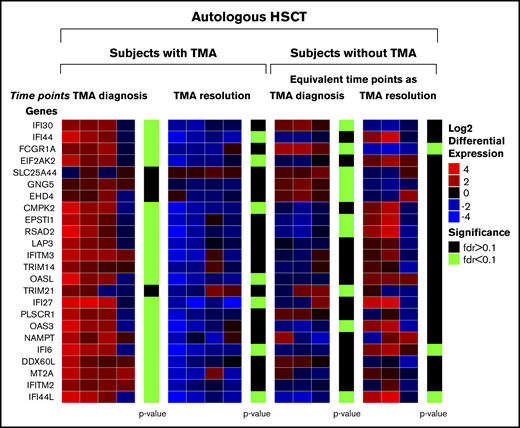 Changes in interferon gene expression between clinical time points in 4 cases with TA-TMA and 3 controls without TA-TMA after autologous HSCT. The figure illustrates changes in interferon gene expression profiles in autologous HSCT recipients with TA-TMA and without TA-TMA. In cases with TA-TMA, “TMA diagnosis” indicates gene expression changes at time of clinical diagnosis of TA-TMA compared with pretransplant baseline, but before the start of complement-blocking therapy with eculizumab. “TMA resolution” illustrates gene expression change at the time of TA-TMA clinical diagnosis compared with TA-TMA resolution, after completing eculizumab therapy. In controls without TA-TMA, this evaluation was performed at matched timepoints after transplant. Genes shown were upregulated in the “TMA diagnosis” comparison for patients with or without TA-TMA and are members of interferon-related gene sets (Hallmark interferon-γ response and hallmark interferon-α response) and transcription factor target gene lists (STAT1 and STAT2 targets K562 IFN-α 30 minutes, STAT1 and STAT2 targets K562 IFN-α 6 hours). Green bars indicate statistically significant differences between time points. Data indicate that interferon pathways are highly upregulated at clinical diagnosis of TA-TMA in cases with TA-TMA and normalize after therapy with eculizumab. Interferon pathways are not upregulated in controls without TA-TMA at matched time points after transplant.