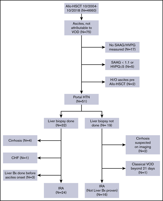 CONSORT flow diagram of patients with IRA.