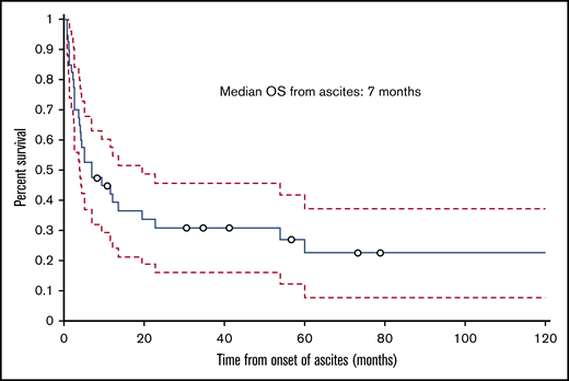 Kaplan-Meier curve showing OS of patients with IRA from the date of onset of ascites.