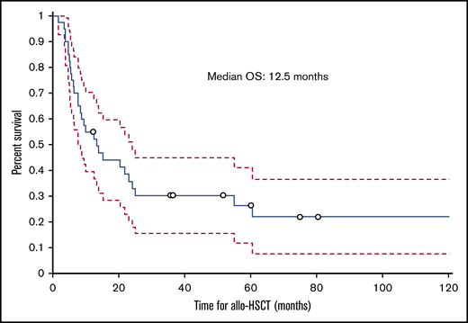 Kaplan-Meier curve showing OS of patients with IRA from the date of allogeneic hematopoietic stem-cell transplantation.