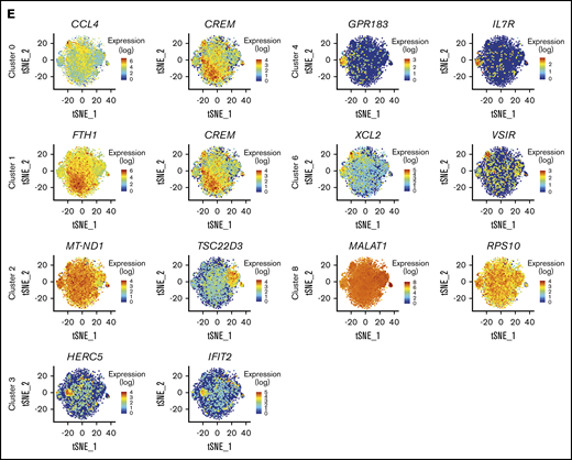 Single-cell sequencing of healthy peripheral blood NK cells. (A) Flow cytometry plots of negatively isolated human blood NK cells from both donors, showing the gating of live singlet cells and then showing the expression of CD14 (monocyte marker). On CD14− cells, expression of CD56 (NK cell marker), CD3 (T-cell marker), and CD19 (B-cell marker) is shown. (B) Total percentage of CD107a+ cells on negatively isolated bulk NK cells after a 5-hour culture, alone (NK only) or with the B lymphoblast cell line Daudi; Daudi cells transfected to express major histocompatibility (MHC) class I–related chain A (Daudi-MICA) or β2m (Daudi-β2m); or rituximab-coated Daudi (Daudi-RTX) or NK cells alone stimulated with phorbol myristate acetate/ionomycin (PMA/IONO). NK cells from both donors are shown separately, with and without IL-2 treatment. (C) tSNE, 2-dimensional plot of 8462 individual NK cells, with clusters (0-9) identified using unsupervised hierarchical clustering. (D) Heat map of top 20 markers distinguishing each NK cell cluster (n = 120 unique genes), identified by differential expression analysis and showing a maximum of 500 genes per cluster, excluding clusters 5, 7, and 9. Cells are plotted in columns, and genes are shown in rows. Gene expression is color coded, using a scale based on z-score distribution. (E) Same tSNE plot as shown in panel C (but excluding clusters 5, 7, and 9), showing the expression of the top 2 markers which distinguish each cluster. Expression is color coded from blue (low) to red (high) and cells positively expressing a marker are brought toward the front of the plot.