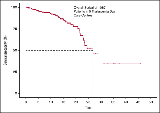 The overall survival of 1087 transfusion-dependant patients with thalassemia across 5 centers.