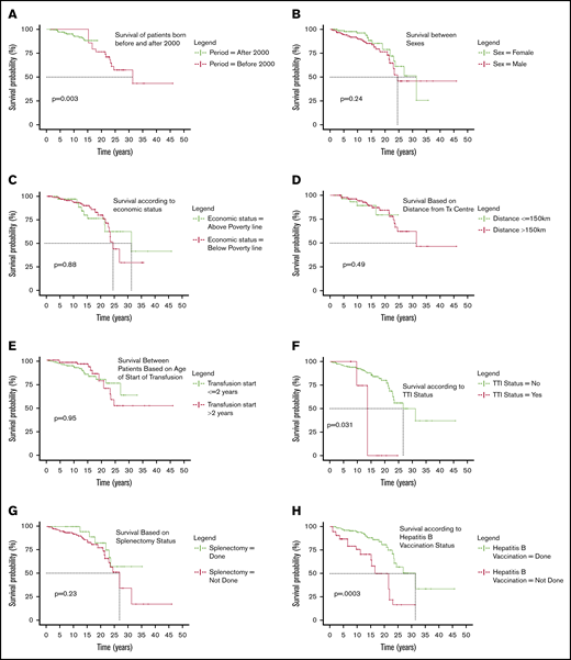 Categorical comparison of survival. (A) Surival of patients born before and after 2000. (B) Survival between sexes. (C) Survival according to economic status. (D) Survival based on distance from transfusion center. (E) Survival between patients based on age of start of transfusion. (F) Survival according to TTI status. (G) Survival based on splenectomy status. (H) Survival according to hepatitis B vaccination status. (I) Survival based on cardiac status. (J) Survival against different classes of serum iron levels. (K) Survival difference according to rate of fall of Hb per week. (L) Survival based on length of follow up at day care.