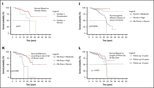 Categorical comparison of survival. (A) Surival of patients born before and after 2000. (B) Survival between sexes. (C) Survival according to economic status. (D) Survival based on distance from transfusion center. (E) Survival between patients based on age of start of transfusion. (F) Survival according to TTI status. (G) Survival based on splenectomy status. (H) Survival according to hepatitis B vaccination status. (I) Survival based on cardiac status. (J) Survival against different classes of serum iron levels. (K) Survival difference according to rate of fall of Hb per week. (L) Survival based on length of follow up at day care.