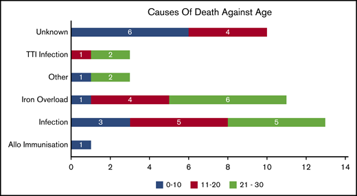 Causes of death categorized by age.