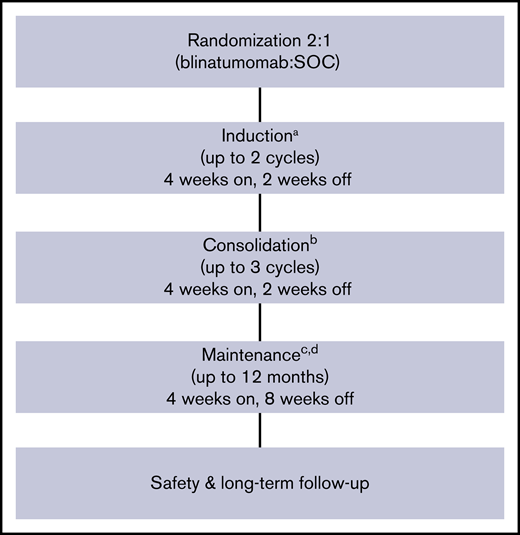 Induction, consolidation, and maintenance study design (blinatumomab group).aIn induction cycle 1 week 1, 9 µg per day, and 28 µg per day thereafter by continuous infusion. bObserved cycle 3 day 1 varied between day 85 and day 131 on study. cObserved maintenance day 1 varied between day 211 and day 266 on study. dMaintenance therapy was discontinued in the case of transition to HSCT, investigator discretion, toxicity, relapse, or use of protocol-excluded medications.