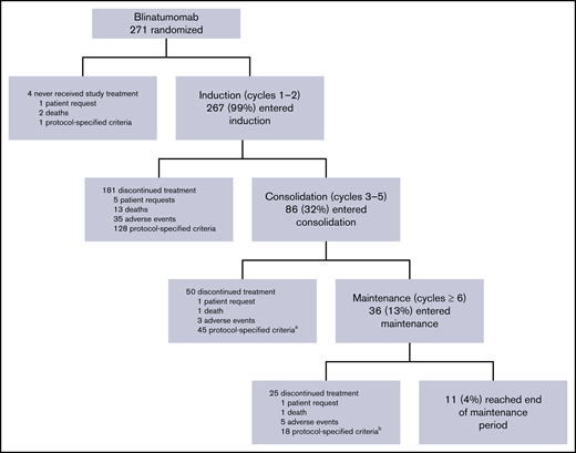 Study consort diagram (blinatumomab group).aIntention to receive HSCT (n = 18), intention to receive treatment other than allogeneic HSCT (n = 1), relapse (n = 25), failure to achieve CR/CRh/CRi in first 2 cycles (n = 1). bIntention to receive HSCT (n = 5), intention to receive treatment other than allogeneic HSCT (n = 4), relapse (n = 9).