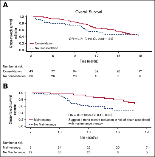 Simon-Makuch plot for OS. (A) Analysis includes 115 patients alive and in CR/CRh/CRi at month 3 (from randomization), of which, 82 patients eventually received consolidation cycles (4 other consolidations patients either die or relapse before month 3 and were not included in this analysis). Median OS is 13.0 months in the no-consolidation group and 16.6 (13.6 to 19.6) months in the consolidation group. (B) Analysis includes 78 patients alive and in CR/CRh/CRi at month 7 (from randomization), of which, 36 patients eventually received maintenance cycles. Median (95% CI) is 15.5 months in the no-maintenance group and not reached in the maintenance group. OR, odds ratio.