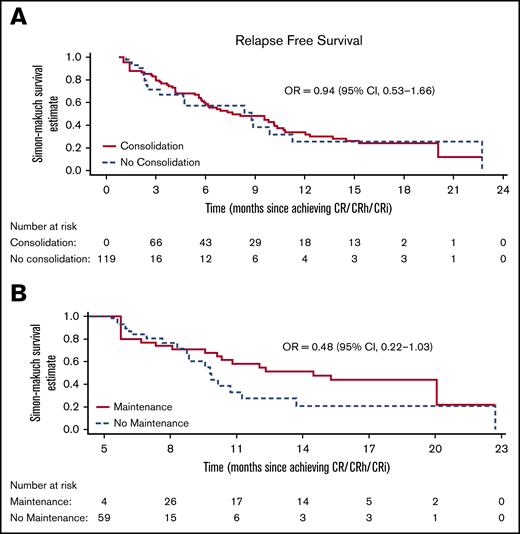 Simon-Makuch plot for RFS. (A) Analysis includes 119 patients in CR/CRh/CRi from date of first response, of which, 82 eventually received consolidation cycles (4 other consolidation patients did not achieve CR/CRh/CRi in first 2 cycles and were not included in in this analysis). Median (95% CI) is 8.8 (7.6 to 9.9) months in the no-consolidation group and 7.6 (3.7-11.6) months in the consolidation group. (B) Analysis includes 63 patients alive and in CR/CRh/CRi 5 months after first hematological response, of which, 34 eventually received maintenance cycles (2 other maintenance patients relapse before 5 months and were not included in this analysis). Median (95% CI) is 9.8 (8.5-11.1) months in the no-maintenance group and 14.5 (7.1-21.9) months in the maintenance group.