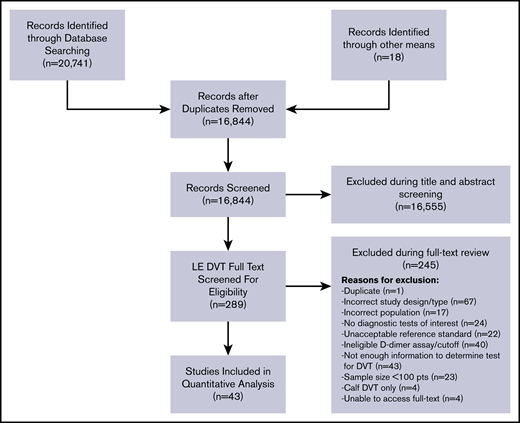 PRISMA flow diagram for study selection.