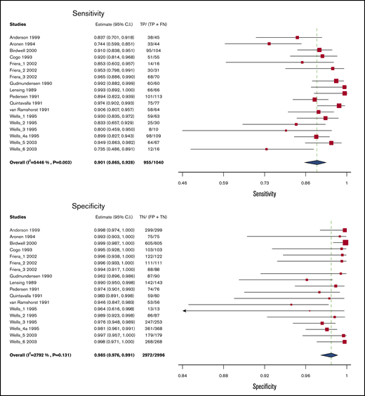 Pooled sensitivity and specificity of proximal compression ultrasound for diagnosis of lower extremity DVT.