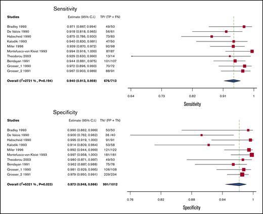 Pooled sensitivity and specificity of whole leg ultrasound for diagnosis of lower extremity DVT.