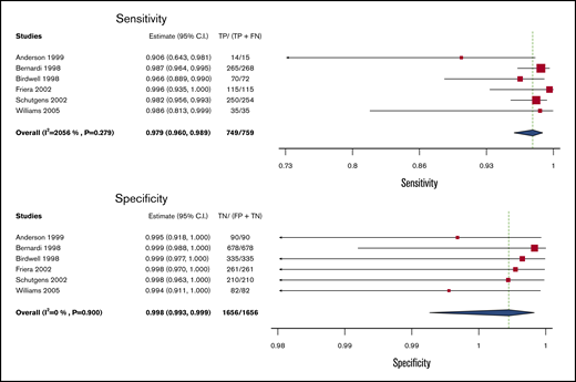 Pooled sensitivity and specificity of serial ultrasound for diagnosis of lower extremity DVT.