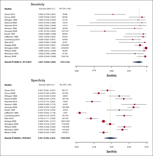 Pooled sensitivity and specificity of D-dimer for diagnosis of lower extremity DVT.
