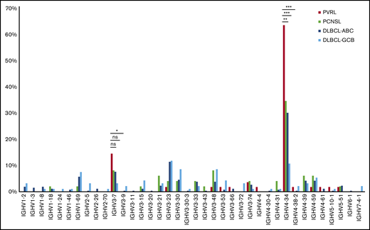 Comparative IGHV gene usage in PVRL, PCNSL, DLBCL-ABC, and DLBCL-BCB. Two genes, IGHV4-34 and IGHV3-7, account for 78% of the repertoire in PVRL. *P < .05, **P <.01, ***P < .0001. ns, not significant.