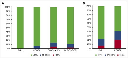Mutational status of IGHV genes in PVRL, PCNSL, DLBCL-ABC, and DLBCL-GCB. Distribution of the SHM load in the heavy (A) and light chain (B) V domain.