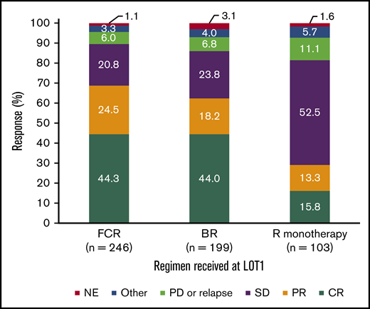 Patient response to enrollment regimen at LOT1. Response rates for patients receiving FCR, BR, or R monotherapy in LOT1 (based on all response assessments during LOT1). Bone marrow confirmation was not required for CR or PR assessment. NE, not evaluable; SD, stable disease.