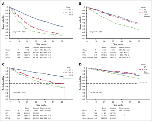 Survival probability of patients. EFS of patients by LOT (A) and LOT1 regimen (B). OS of patients by LOT (C) and LOT1 regimen (D).