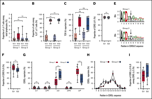 Group 1 and group 2 donors have different TCRγ chains and similar TCRδ chains. (A) Vδ1+ (light red, light blue) and Vδ2+ (dark red, dark blue) T-cell proportions in total lymphocytes of group 1 (N = 10; red) and group 2 (N = 10; blue). (B) Vγ9Vδ1+ and Vγ9Vδ2+ T-cell proportions within γδ T cells of group 1 (N = 10; red) and group 2 (N = 10; blue). (C) Frequency of Vδ1 (light red, light blue) and Vδ2 (dark red, dark blue) usage in γδ T cells of group 1 (N = 10; red) and group 2 (N = 10; blue). (D) Frequency of Jδ1 in γδ T cells of group 1 (G1; N = 10; red) and group 2 (G2; N = 10; blue). (E) Kullback-Leibler sequence logos showing residue preferences for the top 20 CDR3δ2 sequences. Due to length variations, the analyses considered the first 10 residues for each CDR3δ2. Data are for representative group 1 and group 2 individuals. Black arrows denote position 5 in the CDR3δ2 sequences. Each logo consists of amino acid stacks, 1 for each position in the sequence. The stack height indicates the extent of sequence conservation; the residue height indicates its relative frequency. Residue colors correspond to biochemical properties: acidic (red), basic (blue), hydrophobic (black), polar (green). Logos were generated using WebLogo.28 (F) Frequency of Vγ9 usage in group 1 (G1; N = 10; red) and group 2 (G2; N = 10; blue). (G) Frequency of Jγ usage in group 1 (N = 13; red) and group 2 (N = 12; blue). (H) Proportions of CDR3γ of different length in group 1 (N = 13; red circles) and group 2 (N = 12; blue diamonds) donors’ TCRγ repertoires. Mean values and standard errors of the mean are given. (I) Proportions of CDR3 Jγ2-Vγ9 among CDR3 Jγ2 in group 1 (G1; N = 13; red) and group 2 (G2; N = 12; blue) donors’ TCRγ repertoires. Statistical significance between groups was assessed using the Student t test (*P = .02; **P = .003; ***P ≤ .0006). ns, not significant.