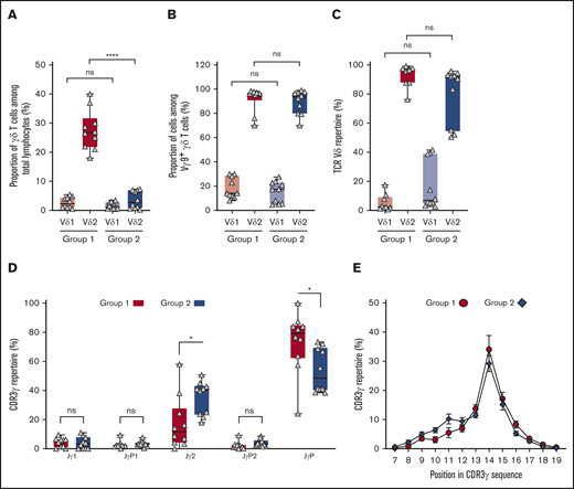 In responding to EBV, γδ T cells preferentially use the JγP segment. Two hundred thousand γδ T cells were isolated from PBMCs after stimulation with Akata, an EBV-transformed B cell line. (A) Vδ1+ (light red, light blue) and Vδ2+ T-cell proportions (dark red, dark blue) within EBV-stimulated lymphocytes of group 1 (N = 10; red) and group 2 (N = 10; blue). (B) Vγ9Vδ1+ and Vγ9Vδ2+ T-cell proportions within EBV-stimulated γδ T cells of group 1 (N = 10; red) and group 2 (N = 10; blue). (C) Frequency of Vδ1 (light red, light blue) and Vδ2 (dark red, dark blue) usage in EBV-stimulated γδ T cells of group 1 (N = 10; red) and group 2 (N = 10; blue). (D) Frequency of Jγ usage by EBV-stimulated γδ T cells of group 1 (N = 10; red) and group 2 (N = 10; blue). (E) Proportions of CDR3γ of different length in group 1 (N = 10; red circles) and group 2 (N = 10; blue diamonds) donors’ TCRγ repertoires. Means and standard errors of the mean are given. Statistical significance was assessed using the Student t test (*P = .02; ****P ≤ .0001).