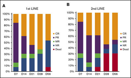 Response to uhCG therapy. The bar graphs indicate proportions of patients in the first-line therapy cohort (A) and the second-line therapy cohort (B) who had a CR, PR, MR, or NR or who died before day 56 from initiating treatment on study.