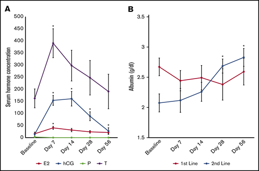 Changes in laboratory parameters. (A) Serum hCG (measured in international units per liter), estradiol (E2; in picograms per milliliter), and testosterone (T; in nanograms per deciliter) were all significantly higher than baseline after 1 week on study. Progesterone (P; in nanograms per milliliter) did not change from baseline. (B) Serum albumin was significantly higher at days 28 and 56 in Arm 2 only. Data are presented as mean ± standard error of the mean (SEM). *P < .05 compared with baseline.