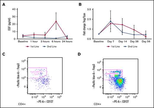 Changes in serum EGF and T cell subsets. (A) Plasma EGF rose significantly at 6 hours post-uhCG dose in first-line patients (blue) but not in second-line patients (orange). (B) The Treg to Tcon ratio was higher at day 7 compared with baseline. Representative Treg scatterplots from a patient at baseline (C) and day 7 (D) show an elevated proportion of CD4+ CD25+ FoxP3+ CD127– Tregs. Data are presented as mean ± SEM. *P < .05 compared with baseline.