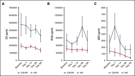 GVHD biomarkers measured over time. Neither ST2 (A) nor REG3a (B) significantly changed over time compared with baseline in patients with a day 28 CR or PR to therapy. (C) However, AREG was significantly lower at day 56 compared with baseline in day 28 responders. Data are presented as mean ± SEM. *P < .05 compared with baseline.