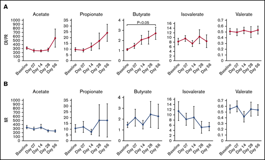 Plasma SCFA measured over time. (A, middle graph) Only butyrate increased in responders. (B) Plasma SCFA did not significantly increase or decrease over time in patients with no response. Data are presented as mean ± SEM (μmol/L).