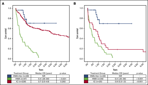 OS by treatment group in NPM1+patients treated with HMA + VEN, HMA, and IC. (A) OS was not significantly different between HMA + VEN vs IC when patients of all ages were included in the analysis (median OS, NR vs 3.7 years; P = .292). (B) However, in patients age >65 years, HMA + VEN demonstrated a significant improvement in OS compared with IC (median OS, NR vs 0.9 years; P < .001). HMA + VEN outperformed HMA monotherapy, which demonstrated a median OS of 0.4 years (4.8 months).