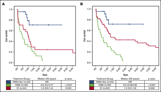 OS in ELN favorable-risk patients. (A) HMA + VEN demonstrated improved OS in patients age >65 years compared with both HMA and IC (median OS, NR vs 0.5 vs 1.0 years; P < .001 and .005, respectively). (B) HMA + VEN continued to be associated with a significant improvement in OS in ELN favorable-risk patients age >60 years.