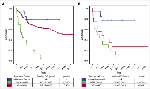 OS FLT3-ITD−/FLT3i− was assessed, given the known frequent cooccurrence of FLT3-ITD mutations in NPM1+AML and the emerging data demonstrating improved OS in patients receiving an FLT3i. (A) No difference in OS was seen in patients of all ages treated with HMA + VEN vs IC (median OS, NR vs 5.7 years; P = .303). (B) In patients age >65 years, HMA + VEN continued to demonstrate improved OS compared with IC (median OS, NR vs 0.9 years; P = .008). In both age groups, HMA + VEN and IC significantly outperformed HMA monotherapy (median OS, 0.5 years).