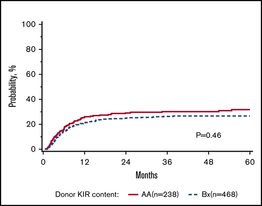 Adjusted cumulative incidence of relapse.