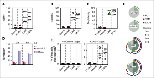 Expression of mbaIL6 does not affect anti-CD19 CAR function. (A) IFN-γ production in T cells cocultured with CD19+ OP-1 ALL cells for 6 hours at 1:1, measured by flow cytometry after labeling with anti-human IFN-γ–PE. Symbols are triplicate measurements with T cells from 3 donors. CAR expression was 73% to 85% for CAR alone and 71% to 80% for CAR plus mbaIL6 (“DUAL”). (B) CD107a expression in T cells cocultured with OP-1 for 4 hours at 1:1, measured by flow cytometry after labeling with anti-human CD107a-PE. (C) T-cell cytotoxicity against OP-1 after 4 hours at 1:1. (D) T cells were cultured for 30 minutes with 5 ng/mL IL-6 before coculture with Daudi-luciferase cells at 2:1 or 1:1. Bars show mean (±SD) cytotoxicity in triplicate measurements. (E) T-cell proliferation in cultures with or without OP-1 for 21 days at 1:1, with 120 IU/mL IL-2. Irradiated OP-1 cells were added on days 0, 7, and 14. Symbols are percentage of cells recovered after culture compared with the number of cells at the beginning of the culture and are the mean (±SD) of triplicate measurements with cells from 3 donors. (F) PD1, TIM3, and LAG3 expression in T cells cocultured with irradiated OP-1 for 7 days at 1:1 with 10 IU/mL IL-2. Data were plotted with Python 3 using Matplotlib package (https://matplotlib.org/). The profile of unstimulated cells is shown in supplemental Figure 5.
