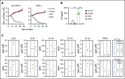 Function of T cells expressing mbaIL6 and anti-CD19 CAR cocultured with a monocytic cell line. (A) Cytotoxicity of T cells against OP-1-mCherry cells, with or without undifferentiated THP-1 cells (1:5:1 T-cell:OP-1:THP-1 ratio). OP-1 growth was quantitated by using the IncuCyte Live Imaging System; results are expressed as mean (±SD) of red calibrated units (RCU) × μm2/well in triplicate measurements. (B) IL-6 levels in the supernatant of the cultures shown in panel A after 48 hours, measured by using ELISA. CAR expression was 84% to 97% for CAR alone and 86% to 96% for CAR plus mbaIL6 (“DUAL”). Mean (±SD) of 3 measurements each with T cells from 2 donors. Not significant (n.s.), P > .05; ****P < .0001. (C) Supernatant from CAR-T/OP-1 48-hour cocultures was added to T cells mixed at 1:1 with either undifferentiated or differentiated THP-1 cells (supplemental Figure 6D). Cytokine levels were measured after an additional 72 hours of culture. Results with T cells transduced with GFP only or mbaIL6 are shown in supplemental Figure 6E.