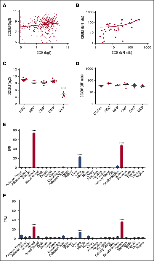 CD300f expression on AML cells, HSPCs, and organ expression. (A) CD33 is compared with CD300f by gene expression using linear regression analysis. (B) MFI ratios of CD33 and CD300f on patient-derived AML cells (n = 33) are compared with linear regression. (C) CD300f gene expression across HSPC subtypes (****P < .0001 megakaryocyte/erythroid progenitors vs all other subtypes). (D) MFI ratios of CD300f on HSPC from healthy BM. (E) CD300f gene expression by RNA-seq across multiple organ types from the human GTEx dataset (****P < .0001 blood, spleen or lung vs all organs). (F) CD33 gene expression by RNA-seq across multiple organ types (****P < .0001 blood, spleen, or lung vs all organs). Red bars indicate hematopoietic organs. TPM, transcripts per million.