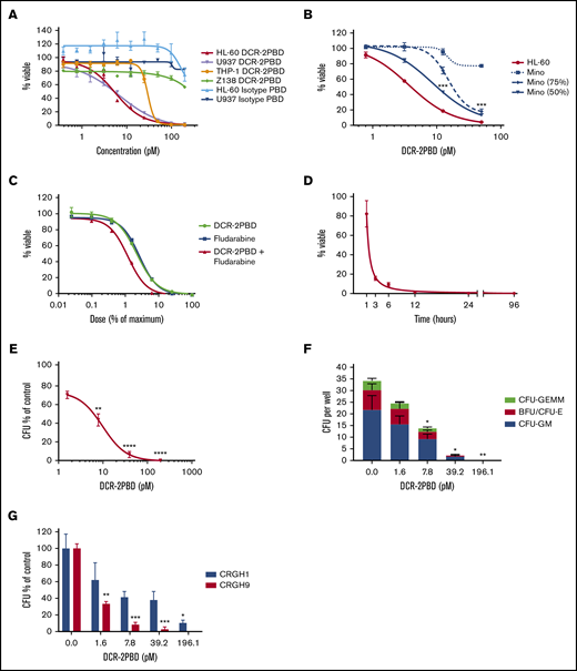 DCR-2-PBD in vitro cytotoxicity. (A) Inhibitory concentration curves on CD300f+ AML cell lines (HL-60, U937, and THP-1) and CD300f− lymphoma cell line (Z-138) using DCR-2-PBD or isotype-PBD (performed in triplicate). (B) Bystander killing assay using an CD300f− lymphoma cell line (Mino) and HL-60 either alone or in combination. In combination conditions, only the percentage of viable of Mino cells is shown (performed in triplicate) (***P < .001 Mino 50% at 25 and 12.5 pM, Mino 75% at 25 pM). (C) Combination DCR-2-PBD and fludarabine inhibitory concentration curves using HL-60 (performed in triplicate). (D) Time-dependent killing assay of DCR-2-PBD on HL-60, with final viability measured at 96 hours. (E) Total CFU inhibitor concentration curve with DCR-2-PBD (3 CB samples each performed in duplicate) (**P < .01 CFU inhibition at 7.8 pM, ****P < .0001 CFU inhibition at 39.2 and 196.1 pM). (F) Individual CFU subtype formation inhibition by DCR-2-PBD (*P < .05 CFU inhibition at 7.8 and 39.2 pM, **P < .01 CFU inhibition at 196.1 pM). (G) Individual AML CFU inhibition with DCR-2 PBD (performed in duplicate) (*P < .05 CFU inhibition at 196.2 pM for CRGH1, **P < .01 CFU inhibition at 1.6 pM for CRGH9, ***P < .001 CFU inhibition at 39.2 pM and 196.2 pM for CRGH9). BFU, burst-forming unit; GEMM, granulocyte, erythroid, macrophage, megakaryocyte; GM, granulocyte macrophage.
