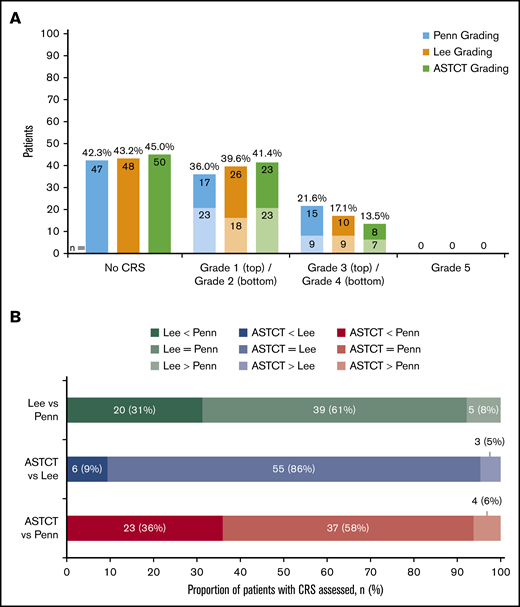 Regrade of JULIET trial patient-level data showed 64 patients as having any-grade CRS by Penn scale, 63 patients by Lee scale, and 61 patients by ASTCT criteria. (A) Frequency of CRS event grades by the Penn, Lee, and ASTCT grading scales (N = 111). The numbers inside of the columns refer to absolute number of patients. (B) Cross-classification of CRS according to the 3 grading scales: Penn, Lee, and ASTCT.