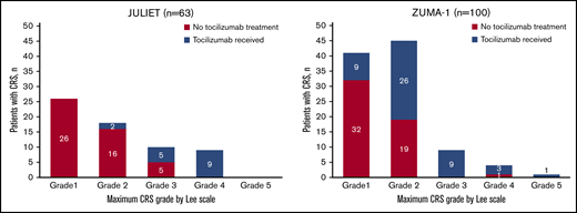 Number of patients by maximum CRS grade by Lee scale who did or did not receive tocilizumab in the JULIET and ZUMA-1 trials. JULIET: Of the 16 patients who received tocilizumab in JULIET, 6 patients received 1 dose and 10 patients received 2 doses. ZUMA-1: Of the 49 patients who received tocilizumab in ZUMA-1, 30 patients received 1 dose, 13 patients received 2 doses, 2 patients received 3 doses, 2 patients received 4 doses, and 2 patients received 5 doses.