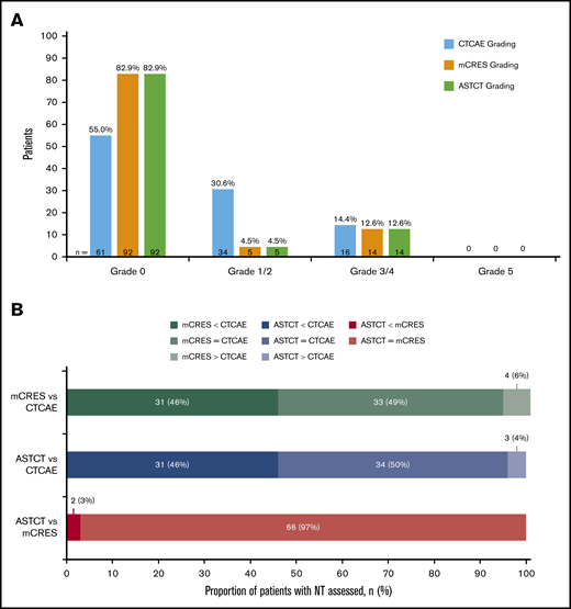 Regrade of JULIET trial patient-level data showed 50 patients as having any-grade NT by CTCAE, 19 patients by mCRES, and 19 patients by ASTCT criteria. (A) Classification of NT by CTCAE, mCRES, and ASTCT grading systems (N = 111). (B) Cross-classification of NT by 3 grading scales: CTCAE, ASTCT, and mCRES.
