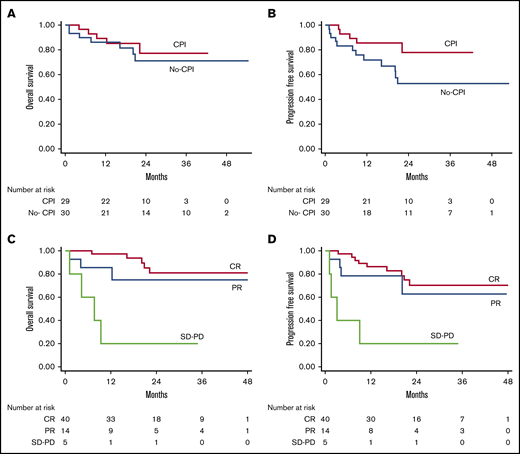 Kaplan-Meier curves. (A-B) OS and PFS by prior checkpoint inhibition at haplo-SCT. Two-year OS was 77% in the CPI cohort vs 71% in the no-CPI cohort (P = .599); 2-year PFS: 78% vs 53%, respectively (P = .066). (C-D) OS and PFS by disease status at time of haplo-SCT (CR, PR, SD/PD). Two-year OS was 81% in CR patients, 75% in PR patients, and 20% in patients in SD/PD (P < .001); 2-year PFS was 70% vs 63% vs 20% (P < .001), respectively.