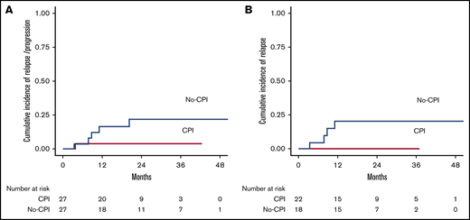 Cumulative incidence of relapse. (A) Cumulative incidence of relapse/progression by prior checkpoint inhibition at haplo-SCT. Two-year relapse/progression rate was 22% in the no-CPI cohort and 4% in the CPI cohort (P = .098). (B) Cumulative incidence of relapse by prior checkpoint inhibition at haplo-SCT. Two-year relapse cumulative incidence was 20% in the no-CPI group vs 0% in the CPI group (P = .054).