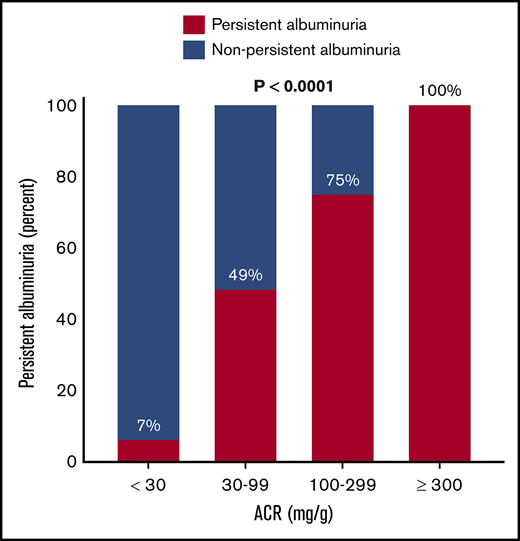 Baseline ACR determines the probability of persistent albuminuria. The probability of PA based on baseline ACR.