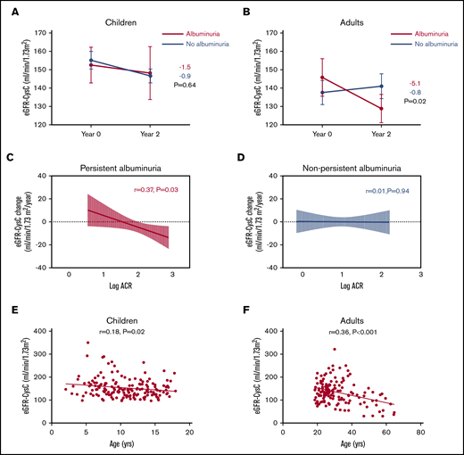 Progression of eGFR-CysC. The rate of eGFR-CysC decline in children (A) and adults (B) based on presence or absence of albuminuria. Red lines represent participants with albuminuria, and blue lines represent participants without albuminuria. Filled circles represent mean eGFR value spanned by standard error of the mean. The median yearly eGFR decline (mL/min/1.73 m2 per year) is indicated for both groups. Association between change in eGFR-CysC and ACR as a continuous variable among adult participants with PA (C) and non-PA (D). Regression lines with 95% CIs are shown in red for adults with PA and black for adults with non-PA. (E) Linear regression of eGFR-CysC vs age in children (<18 years). (F) Linear regression of eGFR-CysC vs age in adults.