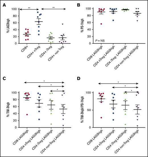 Expression of LAG3 on TILs in DLBCL. Fresh-frozen deaggregated lymph nodes were examined using flow cytometry. (A) Greater percentages of LAG3high T cells are found in CD4+ nTregs compared with other T-cell subsets, with high percentages also observed in CD8+ T cells. (B) LAG3high TILs had almost universal coexpression of PD-1. (C) TILs coexpressing TIM-3 and LAG3 were common but were significantly increased in all subsets compared with non-Treg CD4+ T cells. (D) TILs with coexpression of LAG3, TIM-3, and PD-1 were significantly increased in all T-cell subsets compared with non-Treg CD4+ T cells. *P < .05, **P < .01. NS, not significant.