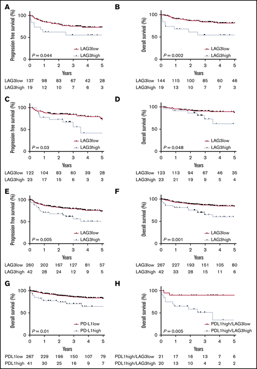 PFS and OS stratified by LAG3. Kaplan-Meier survival curves stratified by LAG3high or LAG3low mRNA digital gene counts. PFS (A) and OS (B) for patients in the discovery cohort. PFS (C) and OS (D) for patients in the validation cohort. PFS (E) and OS (F) for patients in the combined discovery and validation cohorts. (G) OS for patients from the combined cohort with high expression of PD-L1 mRNA. (H) OS for PD-L1high cases in the combined cohort stratified by the LAG3high prognostic cutoff.