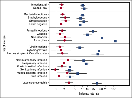 Comparative IRRs of the 3 study groups. IRR with 95% CI of infections among ≥2-year HCT survivors vs non-HCT cancer survivors (circles), and HCT survivors vs the general population (squares). Estimates included adjustment for sex, age, and underlying cancer diagnosis and HCT/cancer diagnosis year (if applicable). IRRs with 95% CI that do not cross 1 are statistically significant.
