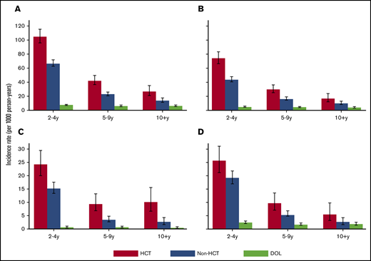 Rates of infection by organism type. Incidence rate with 95% CI of infections by organism type among HCT survivors, non-HCT cancer survivors, and the general population (DOL), shown separately by time since index date: all infections (A), bacterial (B), fungal (C), and viral (D). The y-axis ranges vary among the panels.