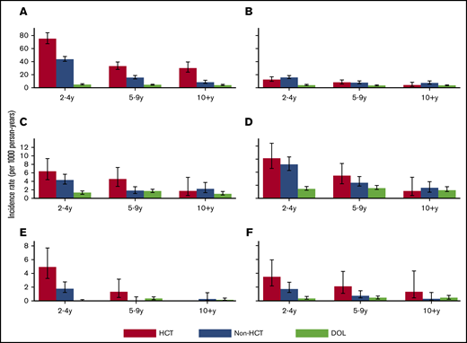 Rates of infection by organ type. Incidence rate of infections with 95% CI by organ system among hematopoietic cell transplantation (HCT) survivors, non-HCT cancer survivors, and the general population (DOL), shown separately by time since index date: respiratory (A), genitourinary (B), gastrointestinal (C), skin (D), nervous/sensory (E), and musculoskeletal (F). The y-axis range may vary among the panels.