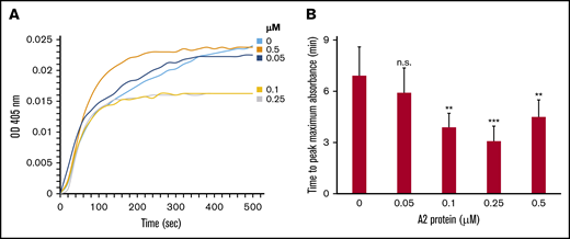 The A2 protein modulates the rate of fibrin formation in vitro. (A) Fibrin was formed from using 10% healthy human plasma and vehicle control or the A2 protein (0-0.5 μM), and turbidity was measured at λ 405 nm. The tracings shown are the average of 4 separate experiments. The baseline for fibrin polymerization in different experimental groups is normalized to time 0. (B) Bar graph shows the significant effect of the A2 protein in reducing the time to peak maximal absorbance in panel A. This represents 4 experiments using plasma from 2 healthy human donors (n = 4 paired participants).**P < .05 vs control (no A2), ***P < .007 vs control. OD, optical density.
